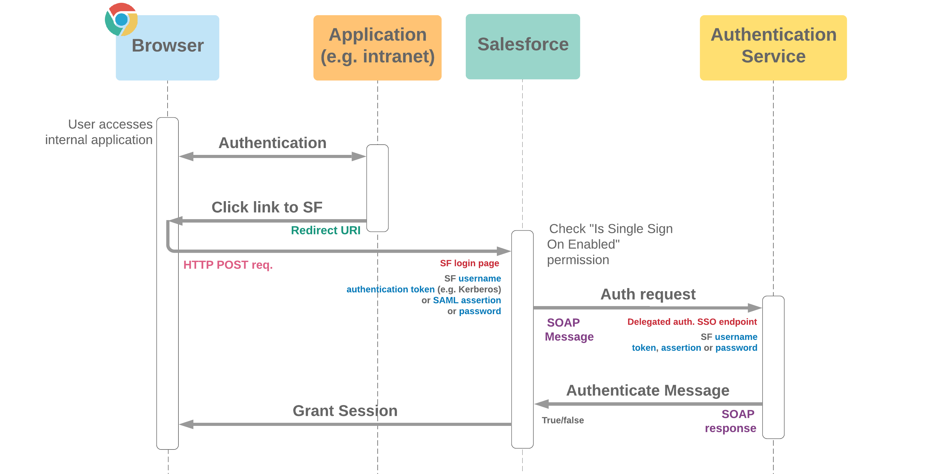 Delegated Authentication (HTTP) SSO Flow