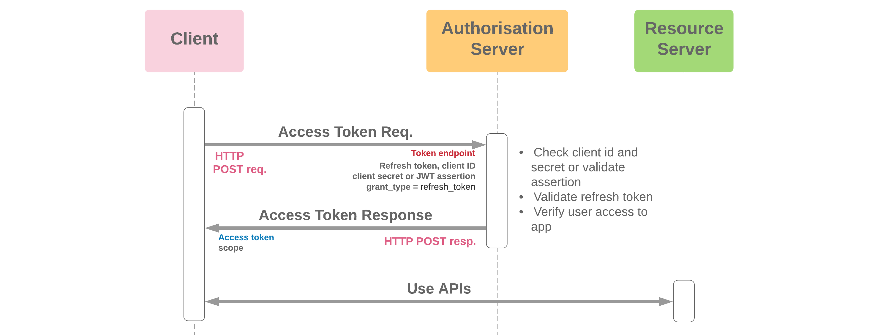 Refresh Token Flow Diagram