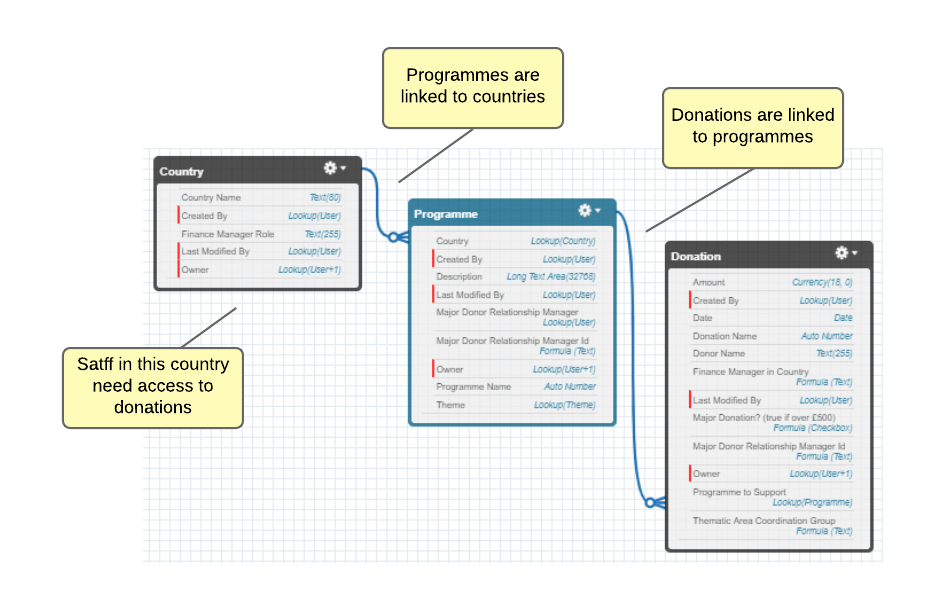 Example Data Model