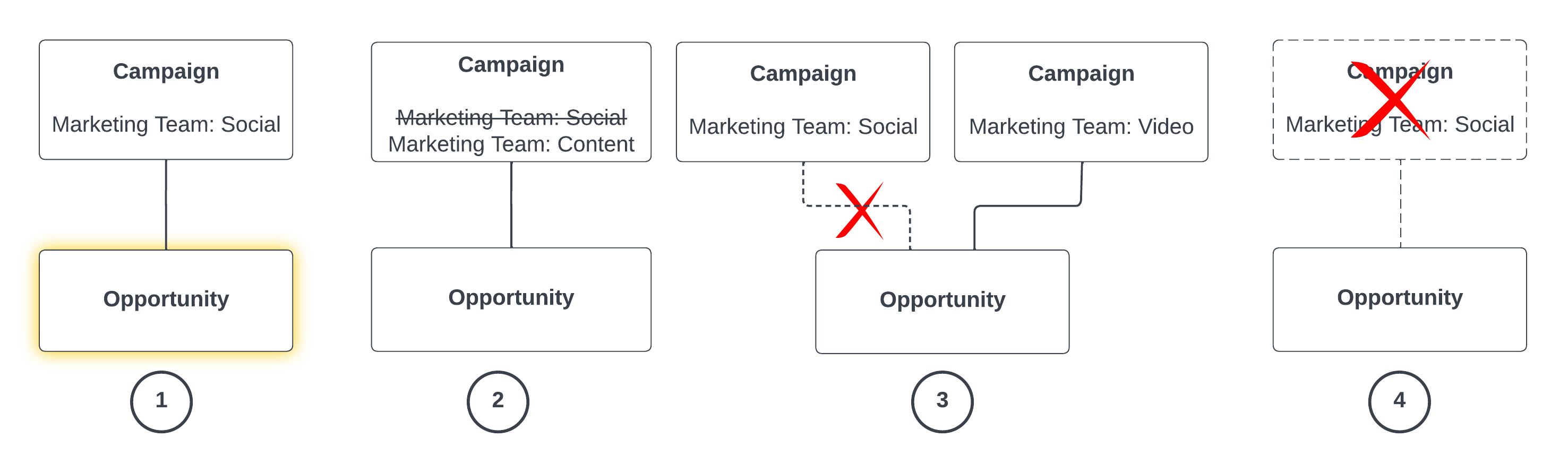 Summary of scenarios for child objects shared based on parent fields