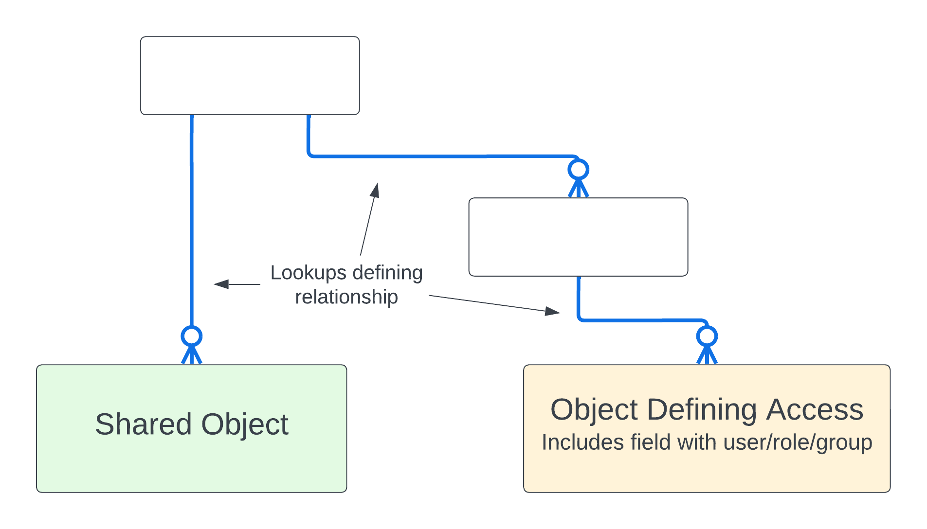 Data model showing relationships for cross-object sharing