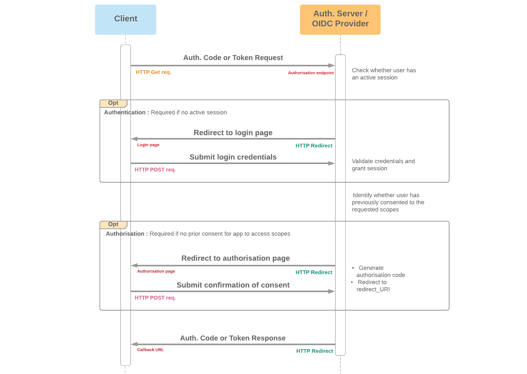 Login and Consent Diagram